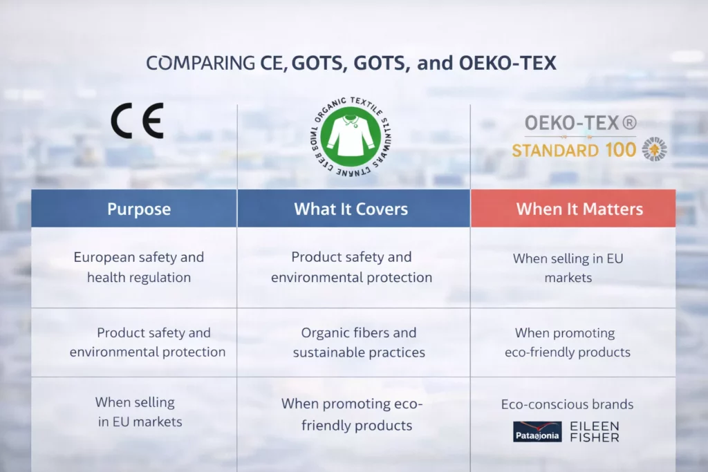 Modern infographic comparing CE, GOTS, and OEKO-TEX with columns for purpose, what it covers, when it matters, and which apparel brands benefit most, clean professional design,