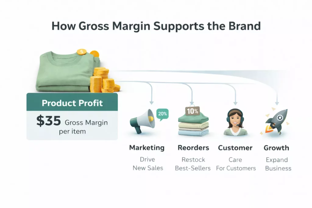 Gross margin visual for a clothing brand showing how product profit supports marketing, reorders, customer service, and growth