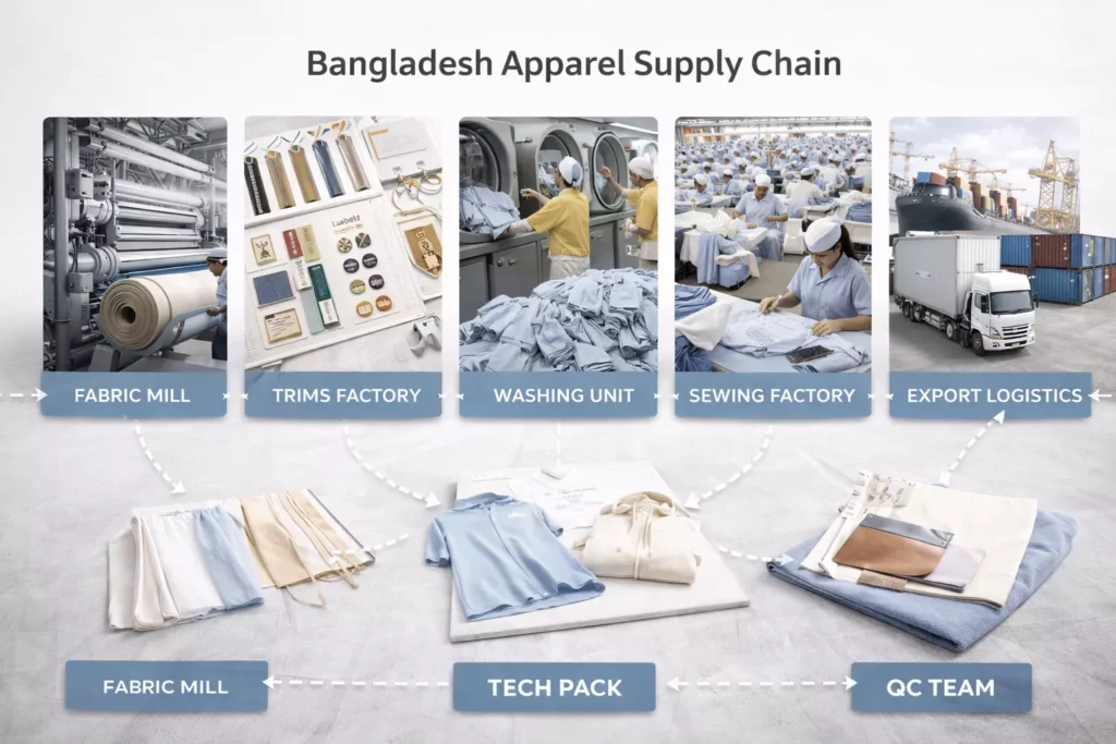 Bangladesh apparel supply chain concept with fabric mill, trims, washing unit, sewing factory, QC team, and export logistics connected in one integrated workflow