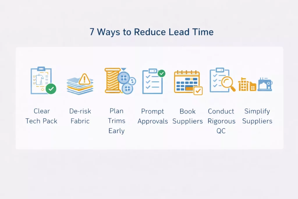 infographic showing “7 Ways to Reduce Lead Time” with icons for tech pack, fabric, trims, approvals, booking, QC, and supplier simplicity